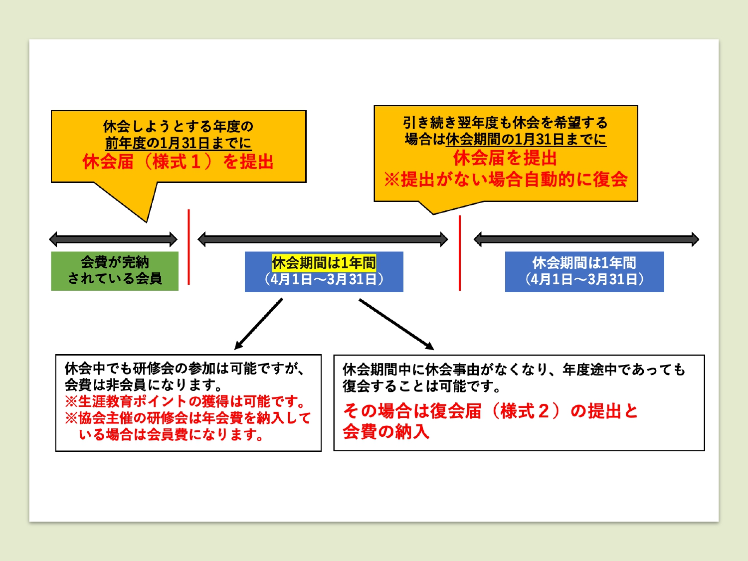 島根県作業療法士会-休会制度の概要図
